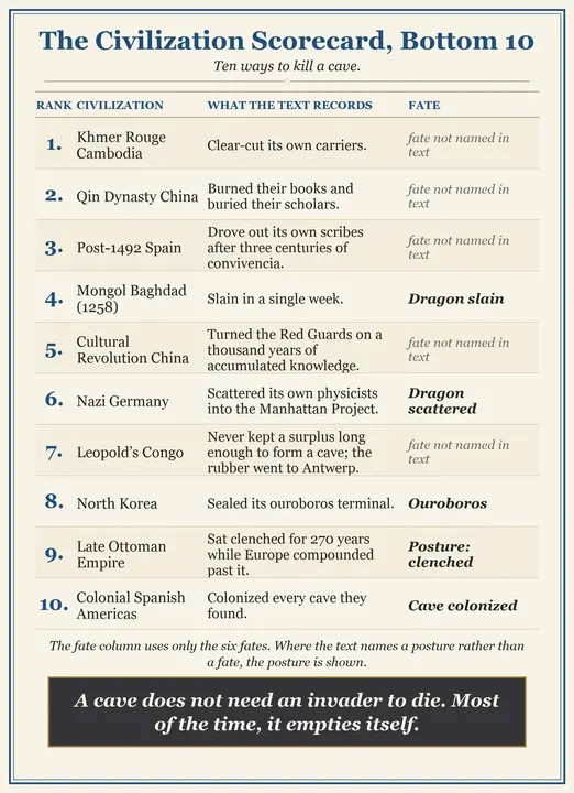 Figure 3: The Civilization Scorecard, Bottom 10