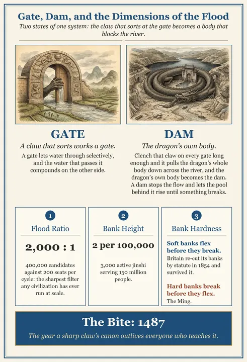 Figure 10: Gate, Dam, and the Dimensions of the Flood