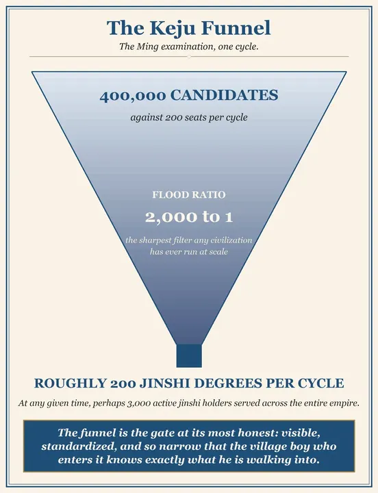 Figure 11: The Keju Funnel